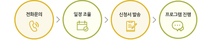 전화문의 → 일정 조율 → 신청서 발송 → 프로그램 진행