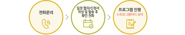 전화문의 → 일정 협의/신청서 작성 및 발송 후 확인 전화 →  프로그램 진행 ※프로그램마다 상이