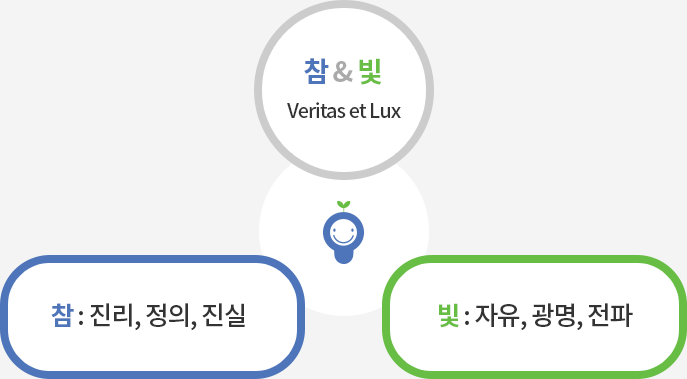 참: 진리, 정의진실 빛: 자유,광명,전파