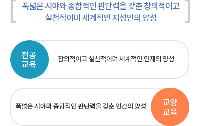 폭넓은 시야와 종합적인 판단력을 갖춘 창의적이고 실천적이며 세계적인 지성인의 양성